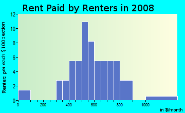 Rent paid by renters in 2009 in Liberty Centre in North Liberty neighborhood in IA