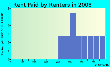 Rent paid by renters in 2009 in Fox Run in North Liberty neighborhood in IA