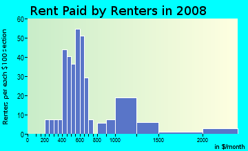 Rent paid by renters in 2009 in Country Hollow Homeowners Association in Glendale neighborhood in AZ