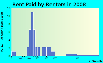 Rent paid by renters in 2009 in Walden Square in Iowa City neighborhood in IA