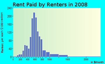 Rent paid by renters in 2009 in University Heights in Iowa City neighborhood in IA