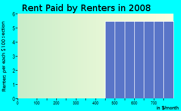 Rent paid by renters in 2009 in Purdue Place in Altoona neighborhood in IA