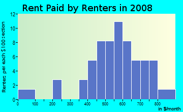 Rent paid by renters in 2009 in Pleasant View Acres in Altoona neighborhood in IA