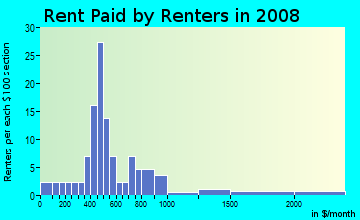 Rent paid by renters in 2009 in Southwest Estates in Iowa City neighborhood in IA