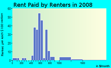 Rent paid by renters in 2009 in Melrose Park in Iowa City neighborhood in IA