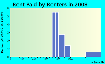 Rent paid by renters in 2009 in Linden Park in Iowa City neighborhood in IA