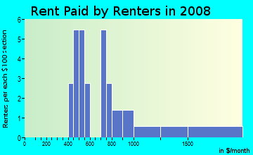 Rent paid by renters in 2009 in The Timber in Coralville neighborhood in IA