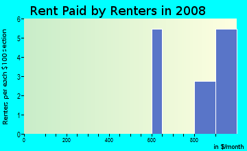 Rent paid by renters in 2009 in Emerald Point in Glendale neighborhood in AZ