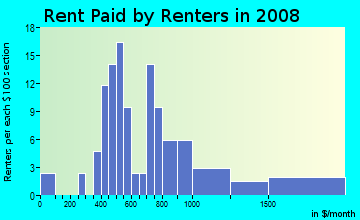 Rent paid by renters in 2009 in Lakewood Hills in Coralville neighborhood in IA