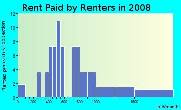 Rent paid by renters in 2009 in Altanna Estates in Coralville neighborhood in IA