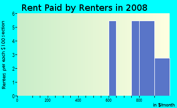 Rent paid by renters in 2008 in Wirtz Park in West Des Moines neighborhood in IA
