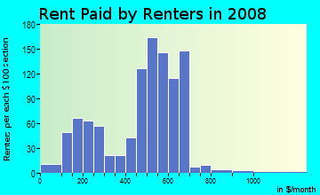 Rent paid by renters in 2009 in Thornwood in West Des Moines neighborhood in IA