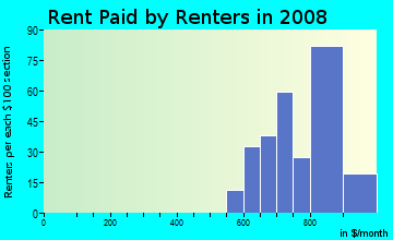 Rent paid by renters in 2009 in The Knolls in West Des Moines neighborhood in IA