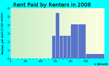 Rent paid by renters in 2009 in Quail Meadows in West Des Moines neighborhood in IA