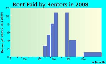 Rent paid by renters in 2009 in Murrowdale in West Des Moines neighborhood in IA