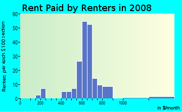Rent paid by renters in 2009 in Sharon Heights in Urbandale neighborhood in IA