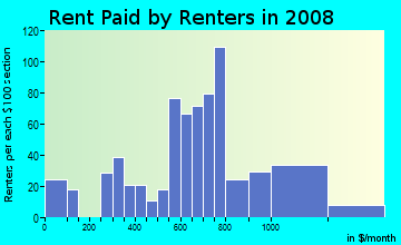 Rent paid by renters in 2009 in Bicentennial Neighborhood Coalition in Glendale neighborhood in AZ