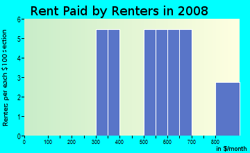 Rent paid by renters in 2009 in Erickson Heights in Urbandale neighborhood in IA