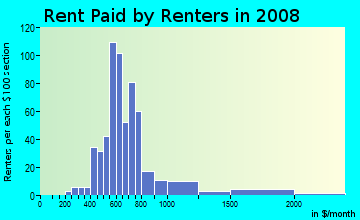 Rent paid by renters in 2009 in Colby Woods in Urbandale neighborhood in IA