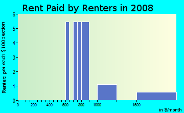 Rent paid by renters in 2009 in Colby Urbandale in Urbandale neighborhood in IA