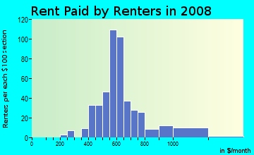 Rent paid by renters in 2009 in Charleston Court in Urbandale neighborhood in IA