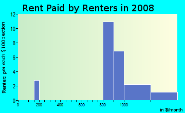 Rent paid by renters in 2009 in Tempe Royal Estates in Tempe neighborhood in AZ