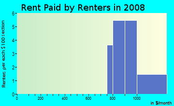 Rent paid by renters in 2009 in Coburn Heights in Johnston neighborhood in IA