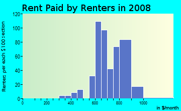 Rent paid by renters in 2009 in Westchester Manor in Des Moines neighborhood in IA