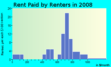 Rent paid by renters in 2009 in Wakonda Manor in Des Moines neighborhood in IA