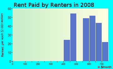 Rent paid by renters in 2009 in Thomas Heights in Des Moines neighborhood in IA