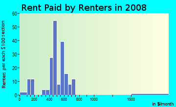 Rent paid by renters in 2009 in Southgate in Des Moines neighborhood in IA
