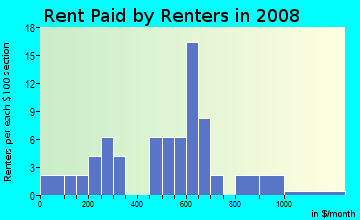Rent paid by renters in 2009 in Sandpointe in Yuma neighborhood in AZ