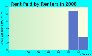 Rent paid by renters in 2009 in Saylorville Heights in Des Moines neighborhood in IA