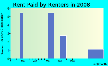 Rent paid by renters in 2009 in River Woods in Des Moines neighborhood in IA