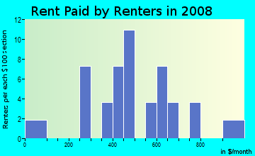 Rent paid by renters in 2009 in Rose Hill Manor in Des Moines neighborhood in IA