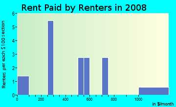 Rent paid by renters in 2009 in Richmond Heights in Des Moines neighborhood in IA