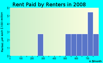 Rent paid by renters in 2009 in Stewart Gulch in Garden City neighborhood in ID