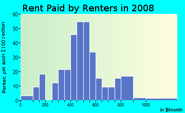 Rent paid by renters in 2009 in Larkspur in Mobile neighborhood in AL