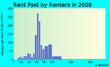 Rent paid by renters in 2009 in Borah in Boise neighborhood in ID