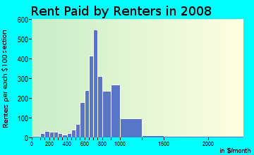 Rent paid by renters in 2009 in Boise Heights in Boise neighborhood in ID