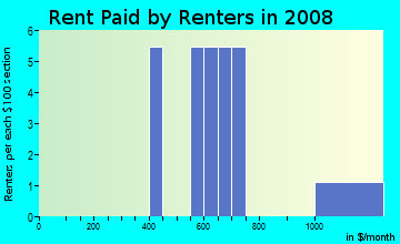 Rent paid by renters in 2009 in Cultural District in Boise neighborhood in ID