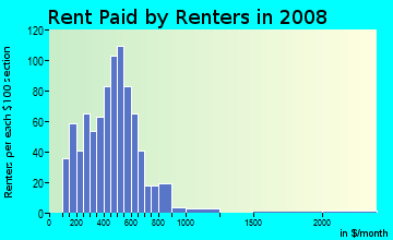 Rent paid by renters in 2009 in River Myrtle-Old Boise District in Boise neighborhood in ID