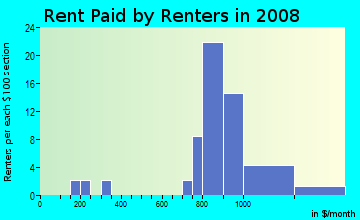 Rent paid by renters in 2009 in Doves Landing in Woodridge neighborhood in IL