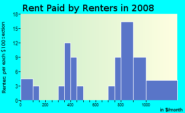 Rent paid by renters in 2009 in Ruby in Yuma neighborhood in AZ