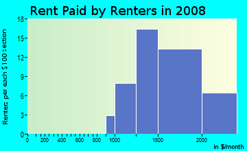 Rent paid by renters in 2009 in Stonehedge in Wheaton neighborhood in IL