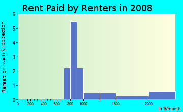 Rent paid by renters in 2009 in Rosehill Estates in Westmont neighborhood in IL