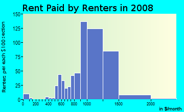 Rent paid by renters in 2009 in Center in Wheaton neighborhood in IL