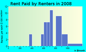 Rent paid by renters in 2009 in West Wheaton in Wheaton neighborhood in IL