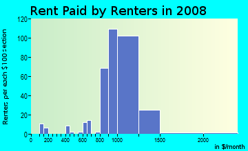 Rent paid by renters in 2009 in McHenry Road in Wheeling neighborhood in IL