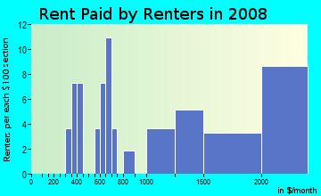 Rent paid by renters in 2009 in Mather in Evanston neighborhood in IL